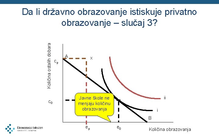 Količina ostalih dobara Da li državno obrazovanje istiskuje privatno obrazovanje – slučaj 3? c