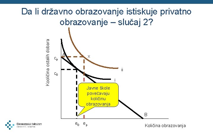 Kooličina ostalih dobara Da li državno obrazovanje istiskuje privatno obrazovanje – slučaj 2? cp