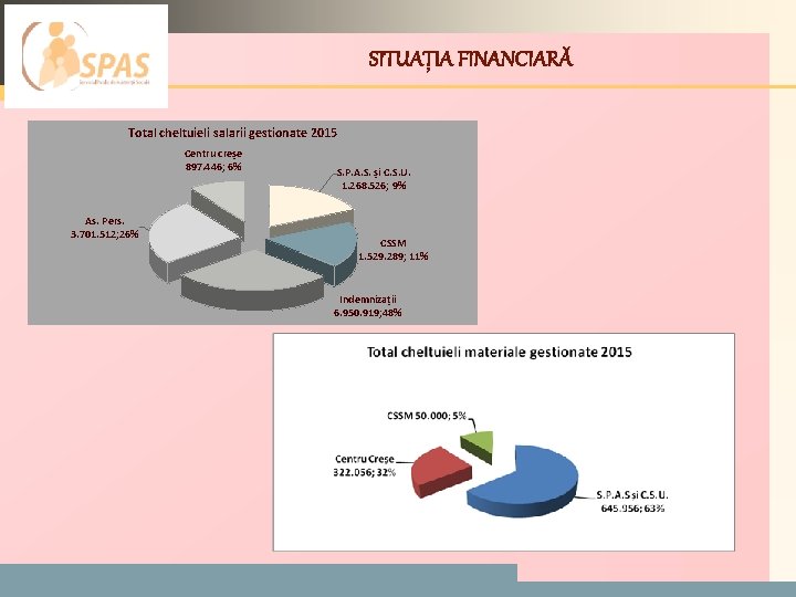 LOGO SITUAȚIA FINANCIARĂ Total cheltuieli salarii gestionate 2015 Centru creșe 897. 446; 6% As.