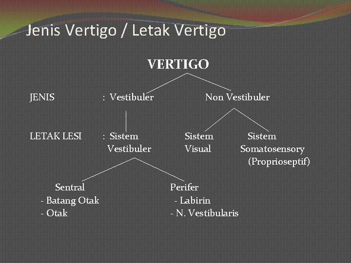 Jenis Vertigo / Letak Vertigo VERTIGO JENIS : Vestibuler LETAK LESI : Sistem Vestibuler