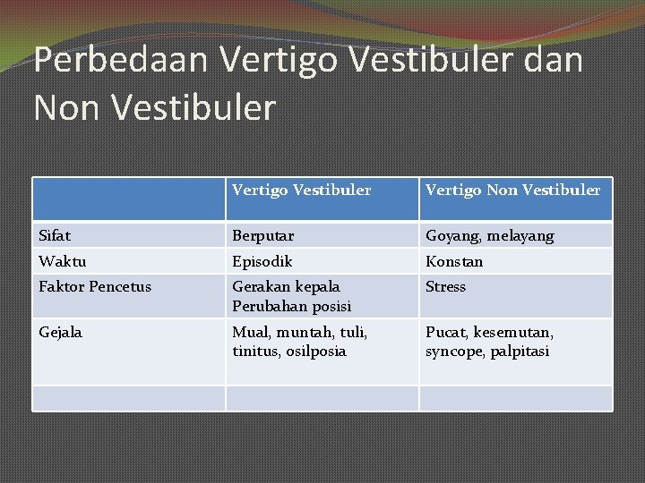 Perbedaan Vertigo Vestibuler dan Non Vestibuler Vertigo Non Vestibuler Sifat Berputar Goyang, melayang Waktu