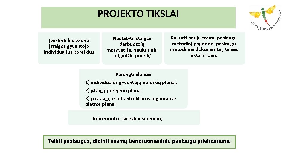 PROJEKTO TIKSLAI Įvertinti kiekvieno įstaigos gyventojo individualius poreikius Nustatyti įstaigos darbuotojų motyvaciją, naujų žinių