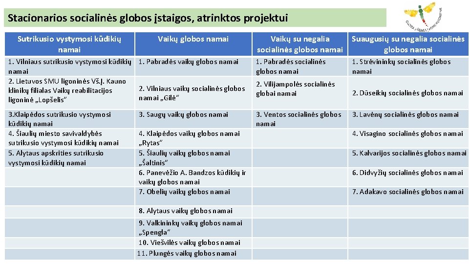 Stacionarios socialinės globos įstaigos, atrinktos projektui Sutrikusio vystymosi kūdikių namai Vaikų globos namai Vaikų