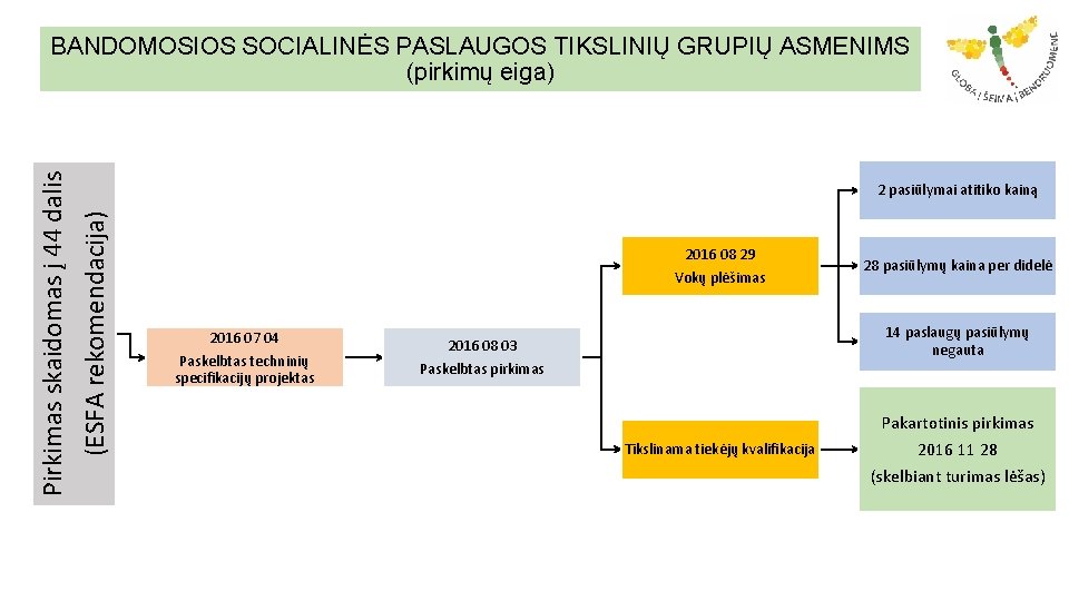 Pirkimas skaidomas į 44 dalis (ESFA rekomendacija) BANDOMOSIOS SOCIALINĖS PASLAUGOS TIKSLINIŲ GRUPIŲ ASMENIMS (pirkimų