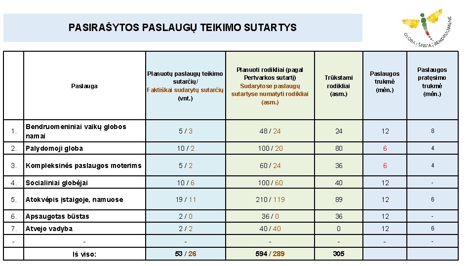 PASIRAŠYTOS PASLAUGŲ TEIKIMO SUTARTYS Paslauga Planuotų paslaugų teikimo sutarčių/ Faktiškai sudarytų sutarčių (vnt. )