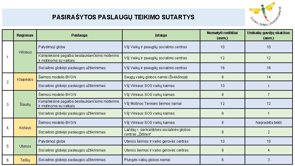 PASIRAŠYTOS PASLAUGŲ TEIKIMO SUTARTYS Regionas Vilniaus 1. 2. 3. 4. Klaipėdos Šiaulių Paslauga Utenos