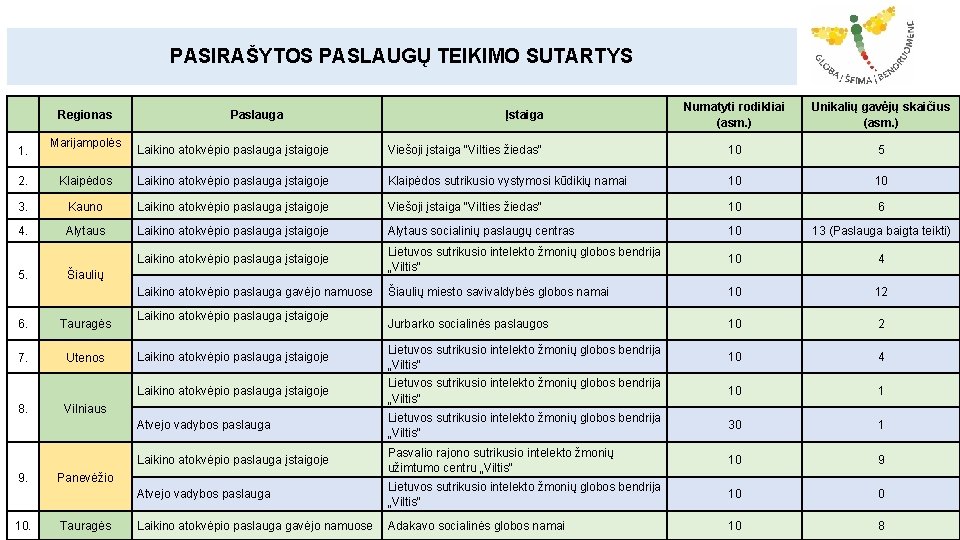 PASIRAŠYTOS PASLAUGŲ TEIKIMO SUTARTYS Regionas 1. Marijampolės Paslauga Įstaiga Numatyti rodikliai (asm. ) Unikalių