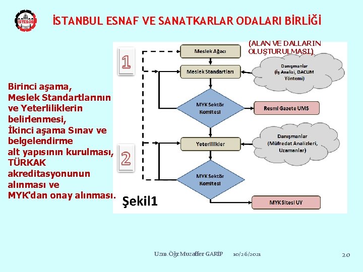 İSTANBUL ESNAF VE SANATKARLAR ODALARI BİRLİĞİ (ALAN VE DALLARIN OLUŞTURULMASI) Birinci aşama, Meslek Standartlarının