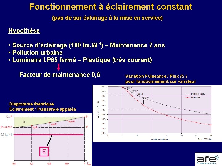 Fonctionnement à éclairement constant (pas de sur éclairage à la mise en service) Hypothèse