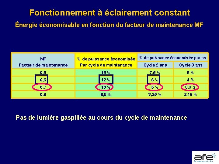 Fonctionnement à éclairement constant Énergie économisable en fonction du facteur de maintenance MF MF