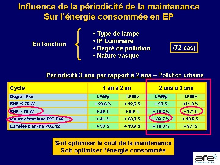 Influence de la périodicité de la maintenance Sur l’énergie consommée en EP En fonction