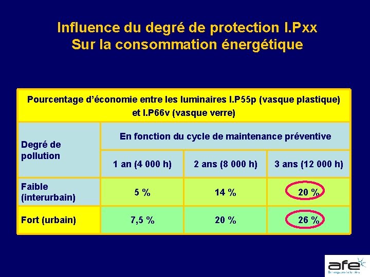 Influence du degré de protection I. Pxx Sur la consommation énergétique Pourcentage d’économie entre