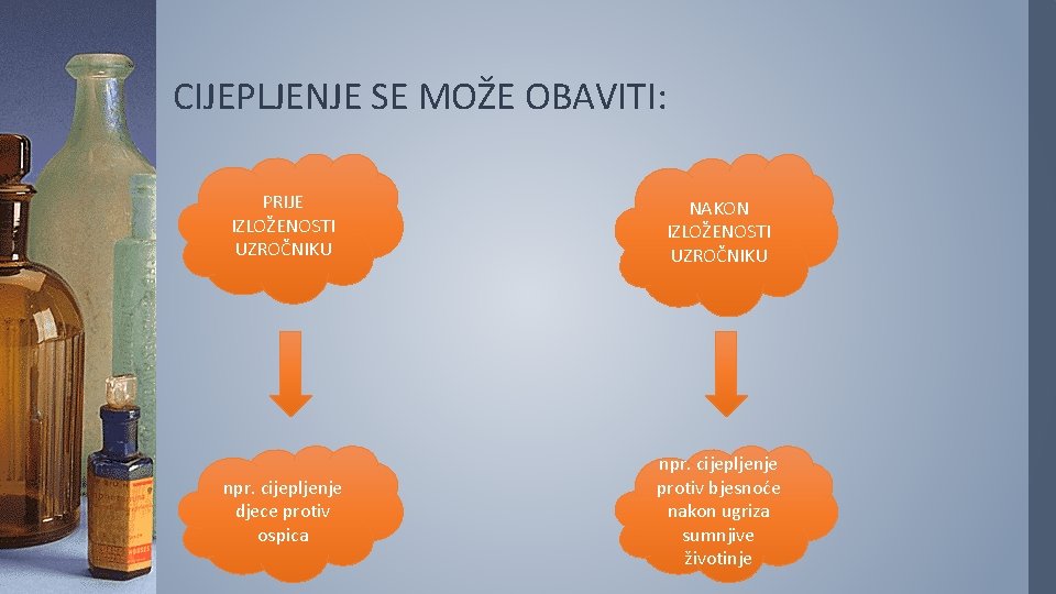 CIJEPLJENJE SE MOŽE OBAVITI: PRIJE IZLOŽENOSTI UZROČNIKU NAKON IZLOŽENOSTI UZROČNIKU npr. cijepljenje djece protiv