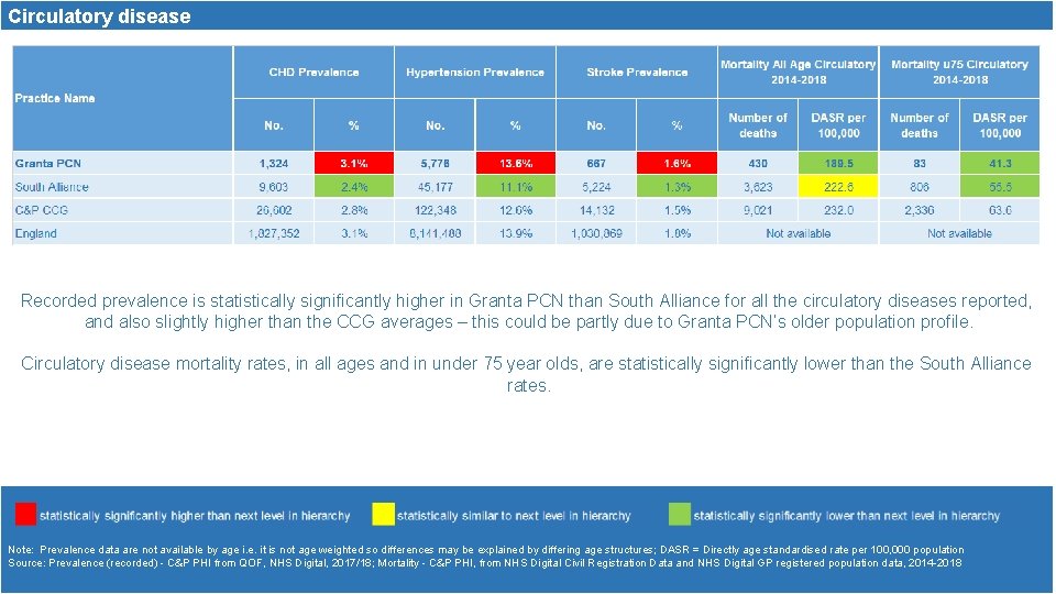 Circulatory disease Recorded prevalence is statistically significantly higher in Granta PCN than South Alliance