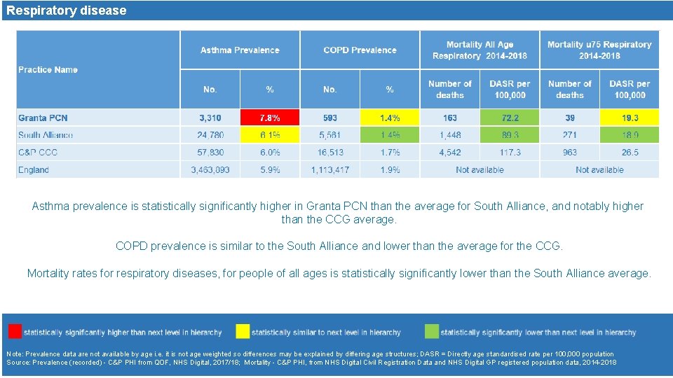 Respiratory disease Asthma prevalence is statistically significantly higher in Granta PCN than the average