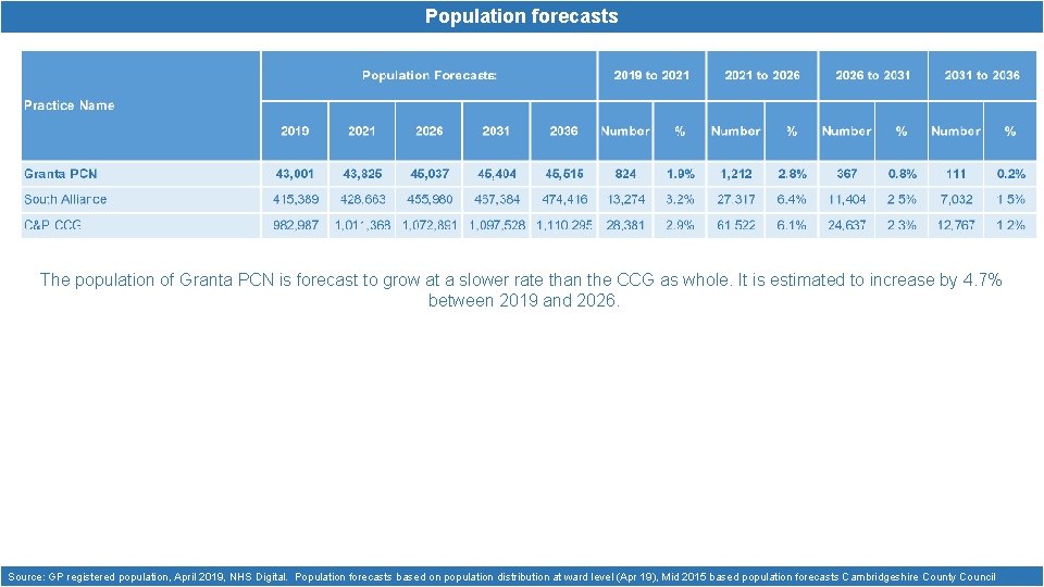 Population forecasts The population of Granta PCN is forecast to grow at a slower