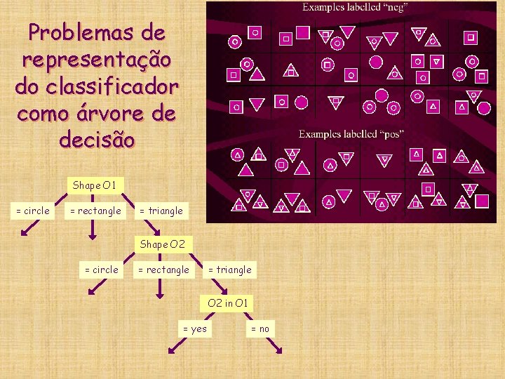 Problemas de representação do classificador como árvore de decisão Shape O 1 = circle