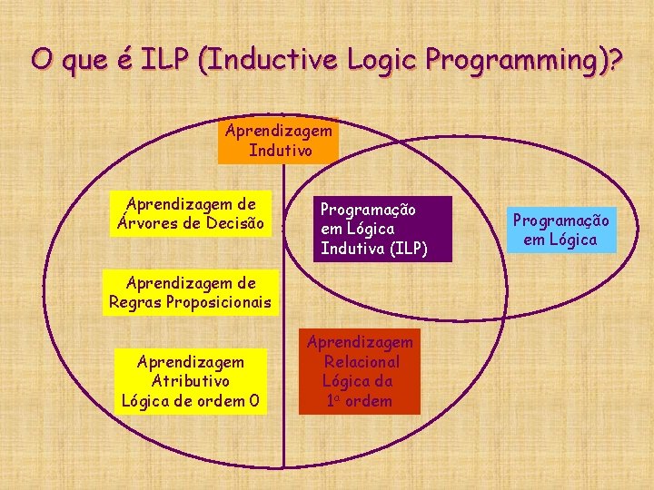 O que é ILP (Inductive Logic Programming)? Aprendizagem Indutivo Aprendizagem de Árvores de Decisão