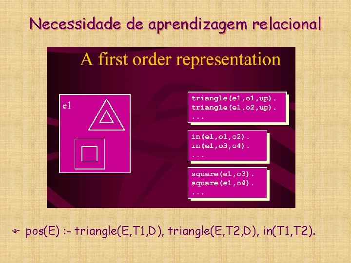 Necessidade de aprendizagem relacional F pos(E) : - triangle(E, T 1, D), triangle(E, T