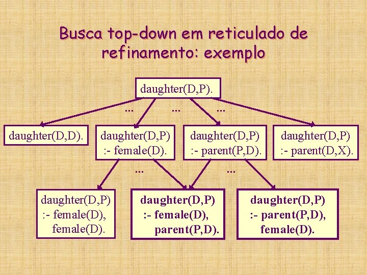 Busca top-down em reticulado de refinamento: exemplo daughter(D, P). . daughter(D, D). . daughter(D,