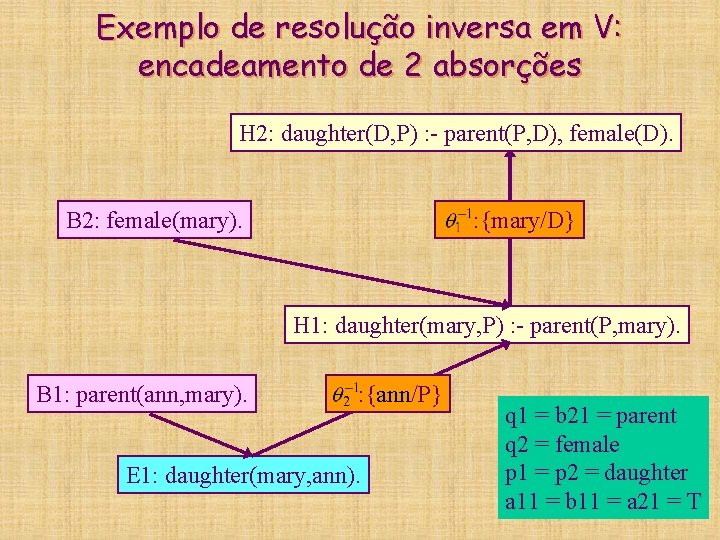 Exemplo de resolução inversa em V: encadeamento de 2 absorções H 2: daughter(D, P)