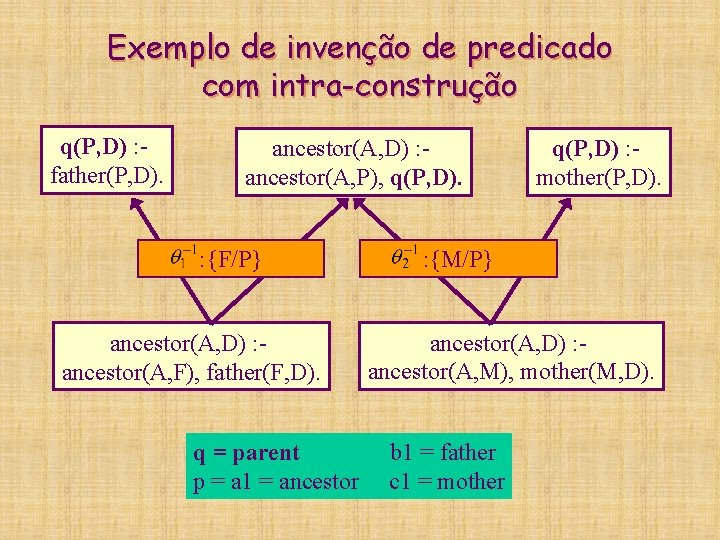 Exemplo de invenção de predicado com intra-construção q(P, D) : father(P, D). ancestor(A, D)