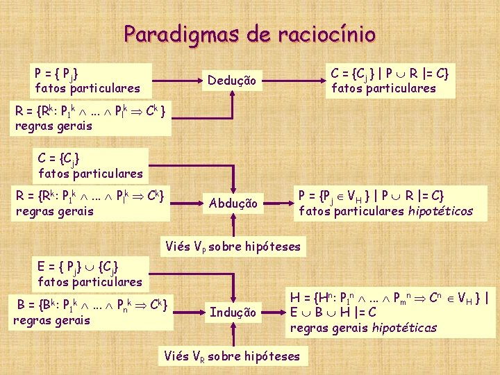 Paradigmas de raciocínio P = { Pj} fatos particulares C = {Cj } |