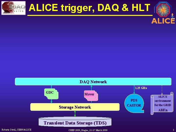 ALICE trigger, DAQ & HLT DAQ Network 1. 25 GB/s GDC Mover Storage Network