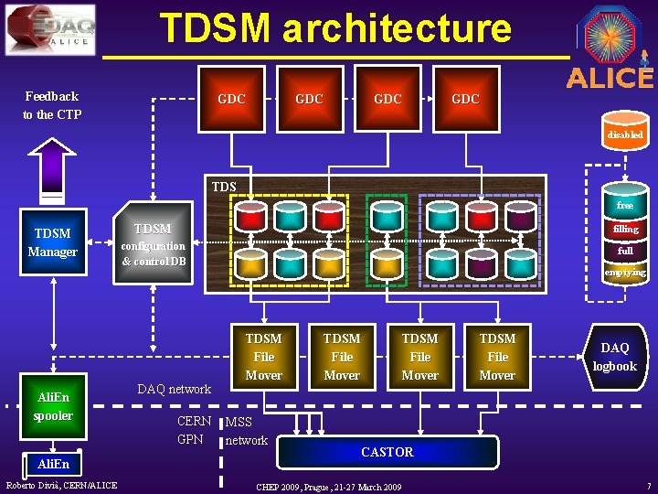 TDSM architecture Feedback to th e C T P GDC GDC disabled TDS free