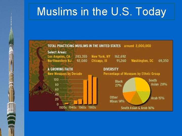 Muslims in the U. S. Today 