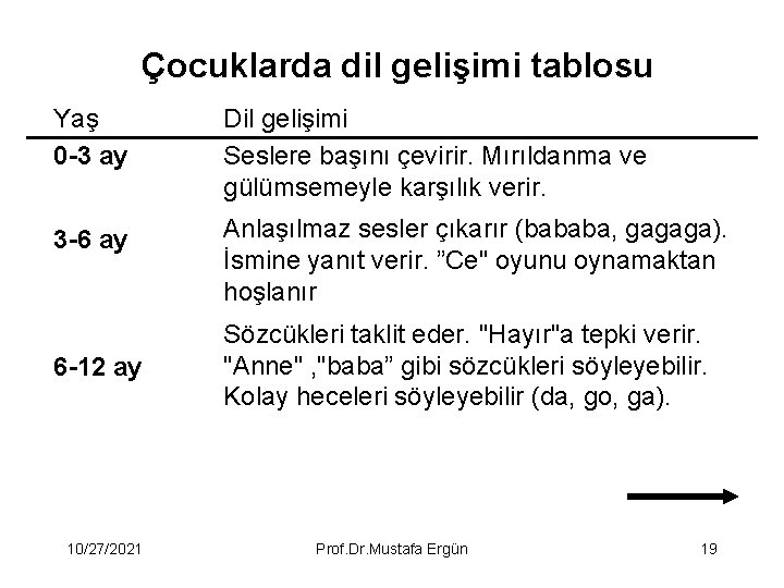 Çocuklarda dil gelişimi tablosu Yaş 0 -3 ay Dil gelişimi Seslere başını çevirir. Mırıldanma