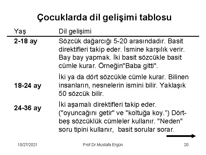 Çocuklarda dil gelişimi tablosu Yaş 2 -18 ay 18 -24 ay 24 -36 ay