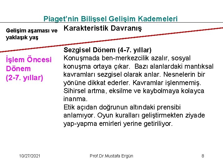 Piaget’nin Bilişsel Gelişim Kademeleri Gelişim aşaması ve Karakteristik Davranış yaklaşık yaş İşlem Öncesi Dönem