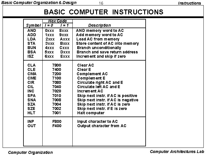 Basic Computer Organization & Design 16 Instructions BASIC COMPUTER INSTRUCTIONS Hex Code I=0 I=1