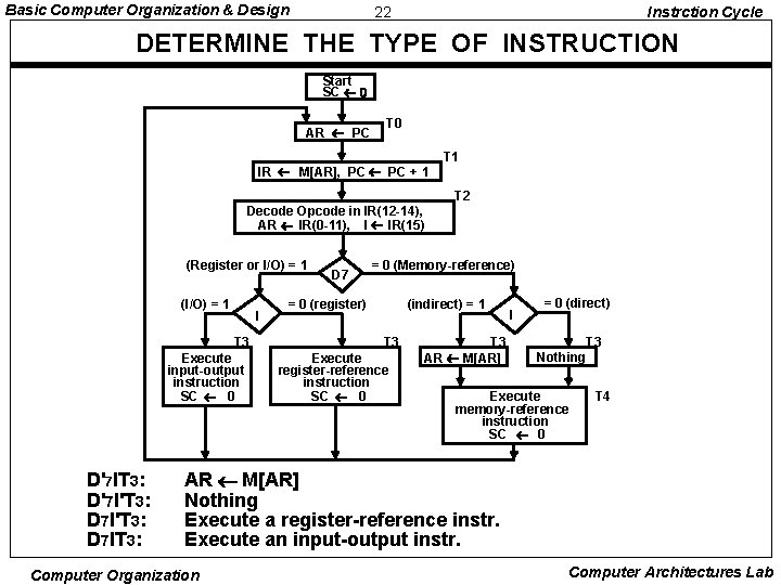 Basic Computer Organization & Design 22 Instrction Cycle DETERMINE THE TYPE OF INSTRUCTION Start