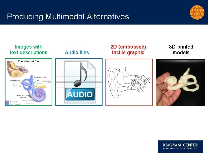 Producing Multimodal Alternatives Images with text descriptions Audio files 2 D (embossed) tactile graphic