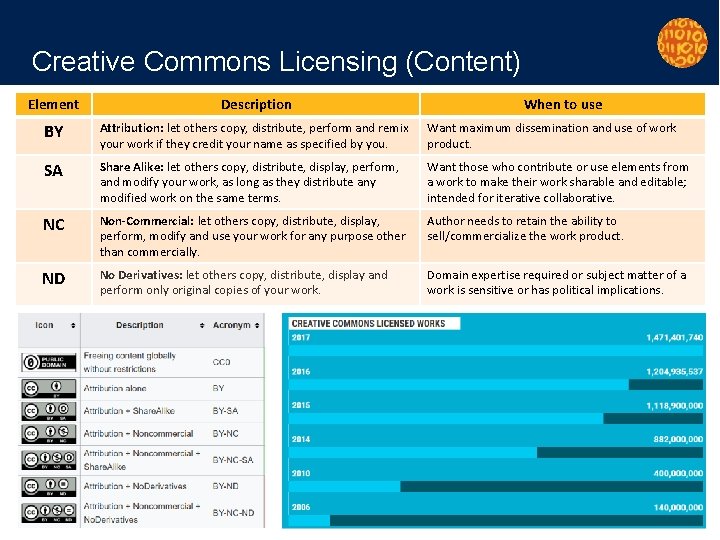 Creative Commons Licensing (Content) Element Description When to use BY Attribution: let others copy,