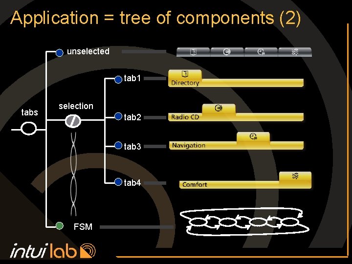 Application = tree of components (2) unselected tab 1 tabs selection tab 2 tab