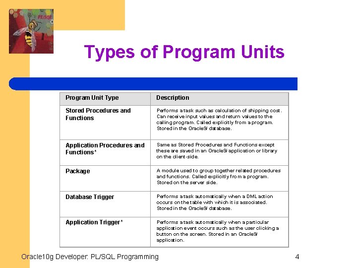 Types of Program Units Program Unit Type Description Stored Procedures and Functions Performs a