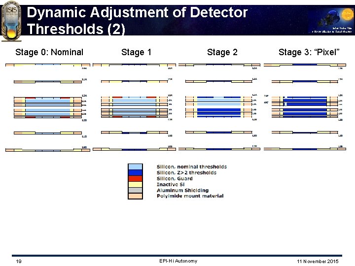 Dynamic Adjustment of Detector Thresholds (2) Stage 0: Nominal 19 Stage 1 Stage 2