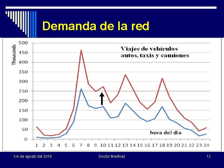 Demanda de la red 1 ro de agosto del 2018 Doctor Martínez 12 