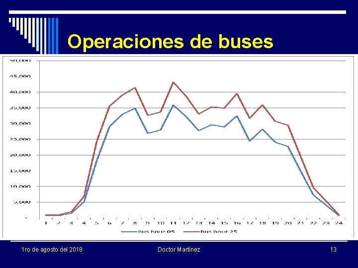 Operaciones de buses 1 ro de agosto del 2018 Doctor Martínez 13 