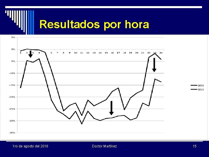 Resultados por hora 1 ro de agosto del 2018 Doctor Martínez 15 