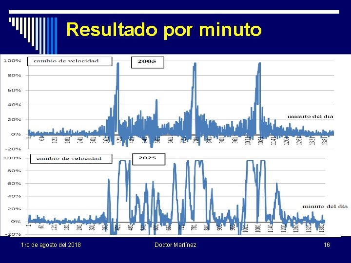 Resultado por minuto 1 ro de agosto del 2018 Doctor Martínez 16 