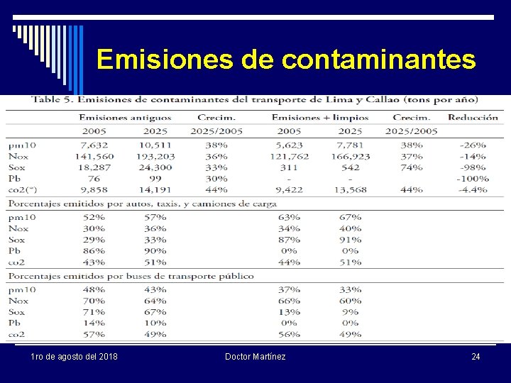 Emisiones de contaminantes 1 ro de agosto del 2018 Doctor Martínez 24 