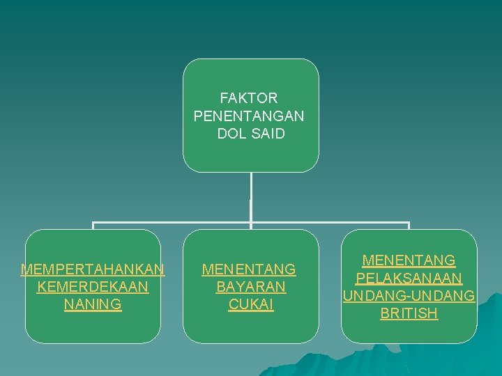 FAKTOR PENENTANGAN DOL SAID MEMPERTAHANKAN KEMERDEKAAN NANING MENENTANG BAYARAN CUKAI MENENTANG PELAKSANAAN UNDANG-UNDANG BRITISH