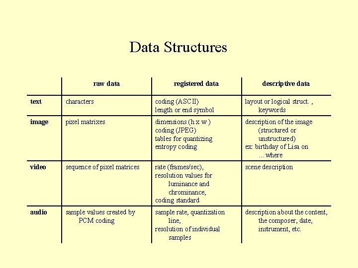 Data Structures raw data registered data descriptive data text characters coding (ASCII) length or