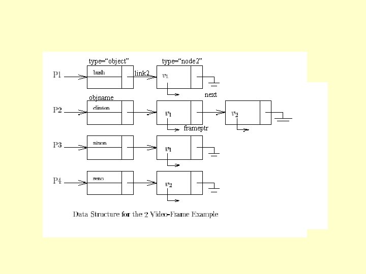 type=“object” type=“node 2” link 2 objname next frameptr 