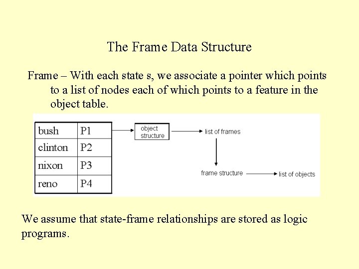 The Frame Data Structure Frame – With each state s, we associate a pointer