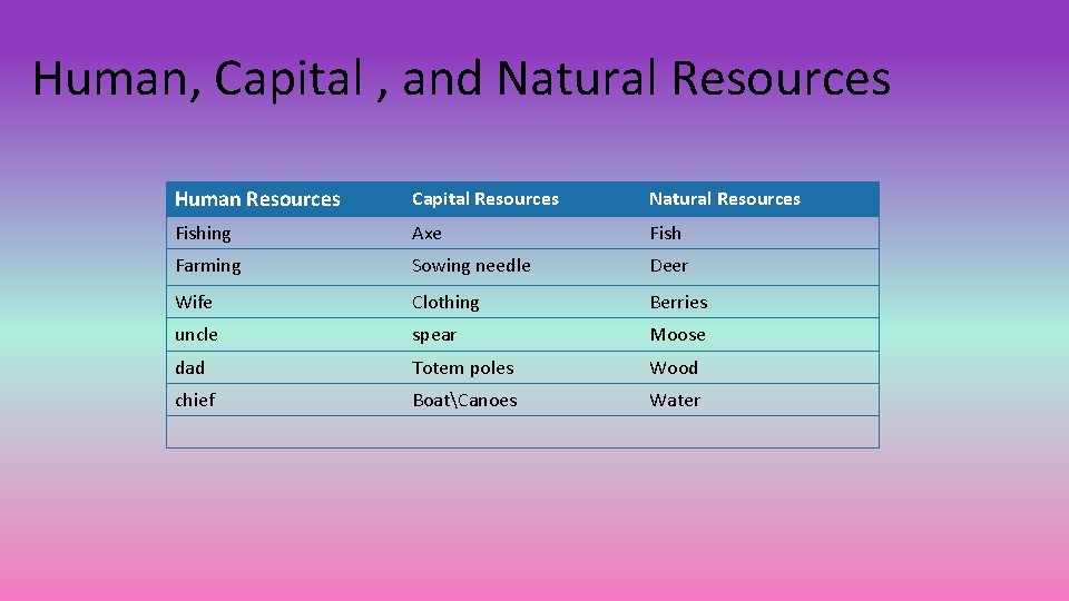 Human, Capital , and Natural Resources Human Resources Capital Resources Natural Resources Fishing Axe